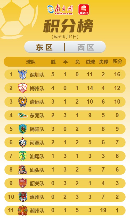 粤超东区最新积分榜。