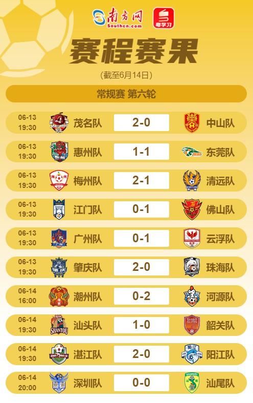粤超第六轮赛果一览。