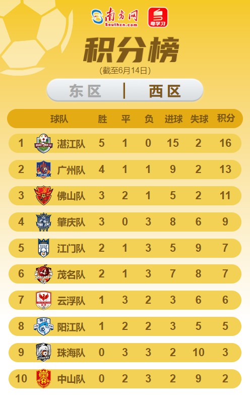 粤超西区最新积分榜。