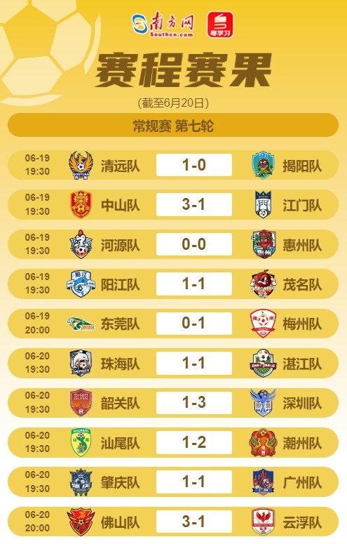 粤超第七轮赛果一览。
