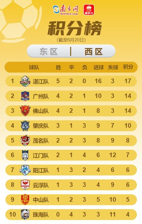 粤超西区最新积分榜。