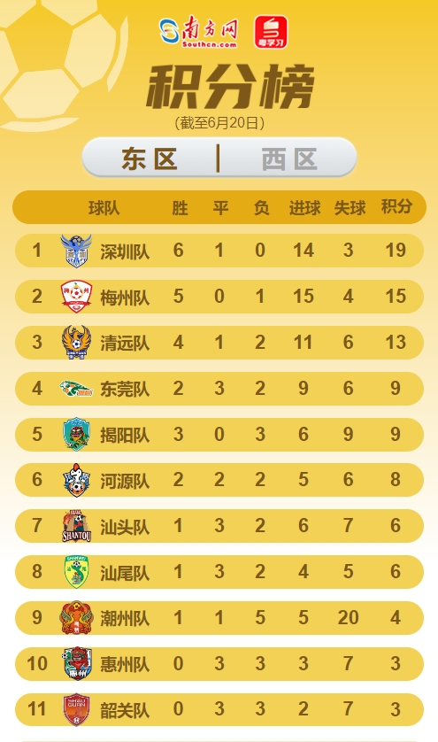 粤超东区最新积分榜。