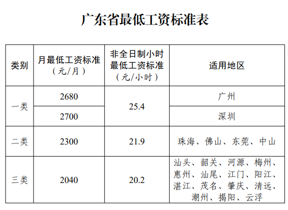 广东省最新最低工资标准一览