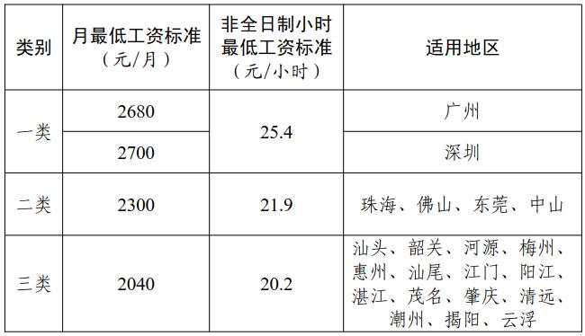 广东省最低工资标准表(图源:广东省人民政府官网)