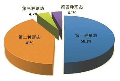 全国纪检监察机关运用“四种形态”占比图。